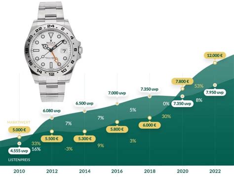 welche rolex hat die beste wertsteigerung|rollex als wertanlage.